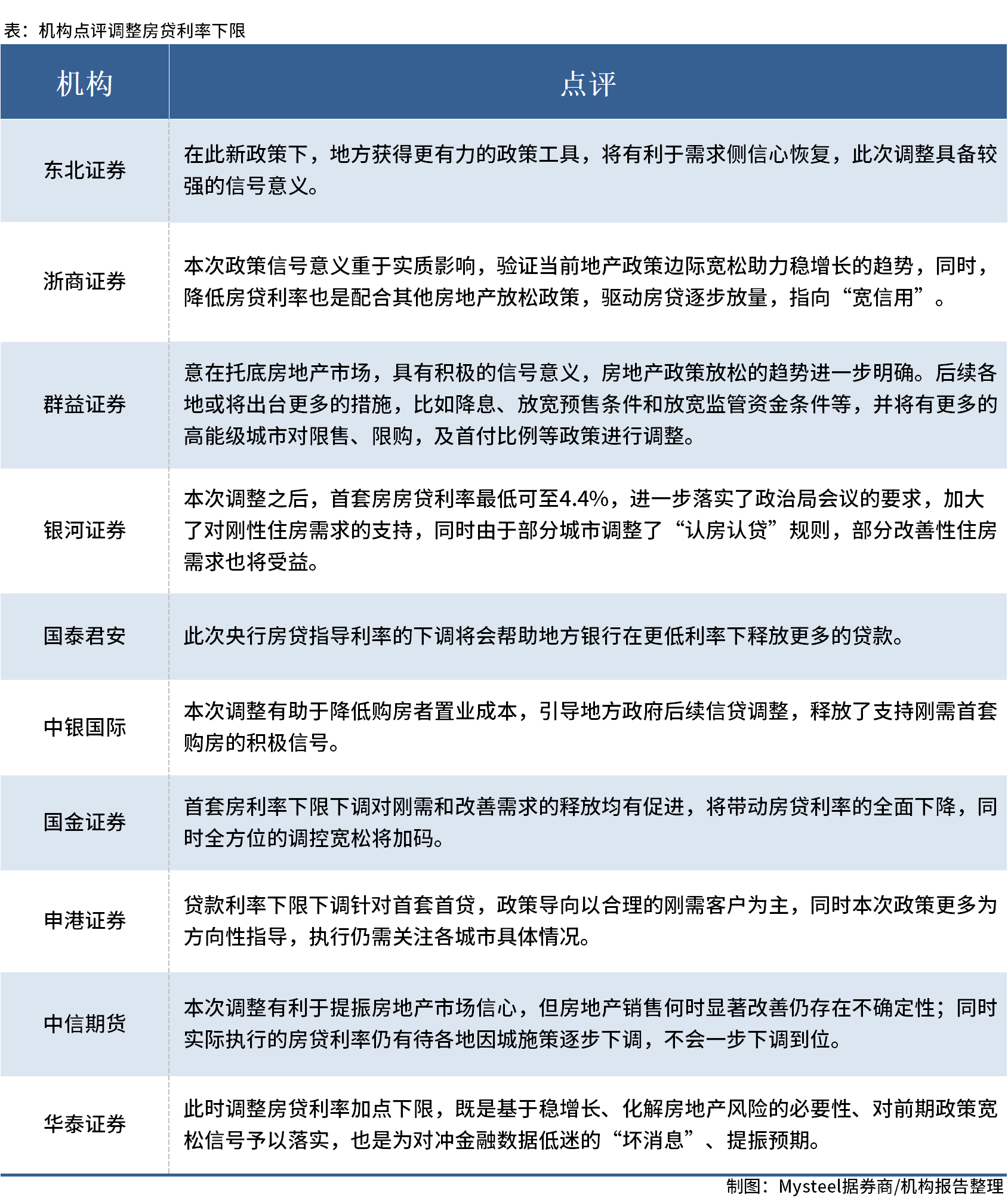 D:UsersDesktop圖片券商點(diǎn)評(píng)房貸利率下調(diào).png券商點(diǎn)評(píng)房貸利率下調(diào)