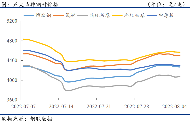 五大品種價(jià)格